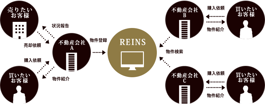レインズと不動産流通の仕組み